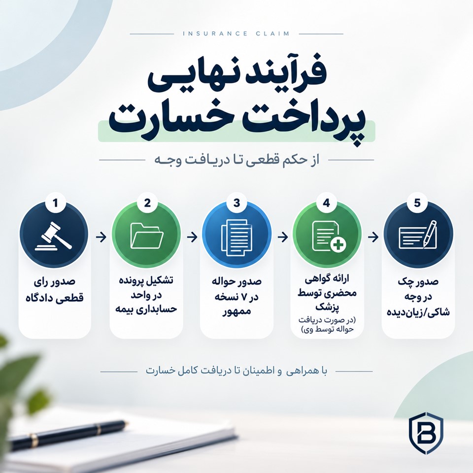 فلوچارت فرآیند نهایی پرداخت خسارت بیمه مسئولیت پزشکان